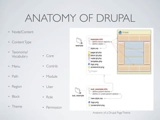 ANATOMY OF DRUPAL
•   Node/Content

•   Content Type

•   Taxonomy/
    Vocabulary     •   Core

•   Menu           •   Contrib

•   Path           •   Module

•   Region         •   User

•   Block          •   Role

•   Theme          •   Permission
                                    Anatomy of a Drupal Page Theme
 