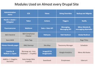 Modules Used on Almost every Drupal Site
 