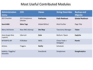 Most Useful Contributed Modules

Administration        CCK               Views           String Overrides   Backup and
menu                                                                       Migrate
SEO Checklist         SEO Compliance    Pathauto        Path Redirect      Global Redirect
                      Checker

Search404             Meta Tags         Global GEOurl   Html Purifier      Page Title


Menu Attributes       New XML Sitemap   Site Map        Taxonomy Manager   Token


Auto Assign Role      Ubercart          Date            Mollum / Spam      Captcha
(+patch)
WYSIWYG API           FCKEditor         IMCE            Chaos Tools +      Panels
                                                        Delegator
Actions               Triggers          Notify          Scheduler

Addthis / Diggthis/                     Guestbook       Simplenews         GoogAnalytics
Sharethis
 
