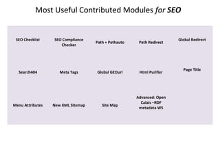 Most Useful Contributed Modules for SEO


 SEO Checklist    SEO Compliance                                       Global Redirect
                                    Path + Pathauto    Path Redirect
                     Checker




                                                                         Page Title
  Search404          Meta Tags      Global GEOurl      Html Purifier




                                                      Advanced: Open
                                                        Calais –RDF
Menu Attributes   New XML Sitemap      Site Map
                                                       metadata WS
 