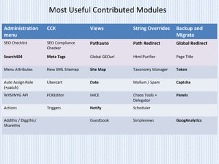 Most Useful Contributed Modules
Administration
menu
CCK Views String Overrides Backup and
Migrate
SEO Checklist SEO Compliance
Checker
Pathauto Path Redirect Global Redirect
Search404 Meta Tags Global GEOurl Html Purifier Page Title
Menu Attributes New XML Sitemap Site Map Taxonomy Manager Token
Auto Assign Role
(+patch)
Ubercart Date Mollum / Spam Captcha
WYSIWYG API FCKEditor IMCE Chaos Tools +
Delegator
Panels
Actions Triggers Notify Scheduler
Addthis / Diggthis/
Sharethis
Guestbook Simplenews GoogAnalytics
 