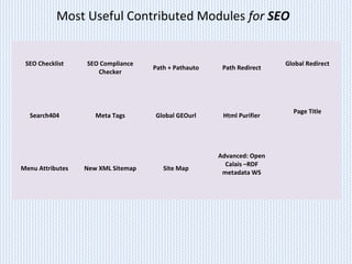 Most Useful Contributed Modules for SEO
SEO Checklist SEO Compliance
Checker
Path + Pathauto Path Redirect
Global Redirect
Search404 Meta Tags Global GEOurl Html Purifier
Page Title
Menu Attributes New XML Sitemap Site Map
Advanced: Open
Calais –RDF
metadata WS
 