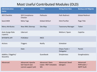 Most Useful Contributed Modules (OLD)
Administration
menu
CCK Views String Overrides Backup and Migrate
SEO Checklist SEO Compliance
Checker
Pathauto Path Redirect Global Redirect
Search404 Meta Tags Global GEOurl Html Purifier Page Title
Menu Attributes New XML Sitemap Site Map Taxonomy Manager Token
Auto Assign Role
(+patch)
Ubercart Mollum / Spam Captcha
WYSIWYG API FCKEditor IMCE
Actions Triggers Notify Scheduler
Date Chaos Tools +
Delegator
Panels
Addthis / Diggthis/
Sharethis
Guestbook Simplenews GoogAnalytics
Advanced: Advanced: Apache
Solr Search (we
cannot support yet)
Advanced: Open
Calais –RDF metadata
WS
Advanced: Devel
(danger)
Advanced:
PHPmailer /
SMTP Auth
 