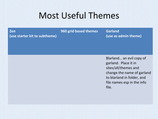 Most Useful Themes
Zen
(use starter kit to subtheme)
960 grid based themes Garland
(use as admin theme)
Blarland… an evil copy of
garland. Place it in
sites/all/themes and
change the name of garland
to blarland in folder, and
file names esp in the info
file.
 
