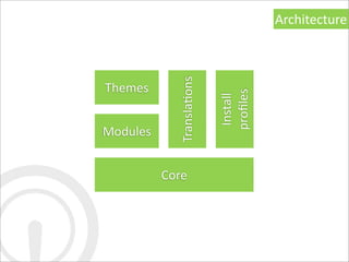 Architecture




            Transla7ons
Themes




                          proﬁles
                           Install	
  
Modules


          Core
 
