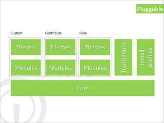 Pluggable


Custom     Contribute   Core




                                    Transla7ons
  Themes      Themes      Themes




                                                  proﬁles
                                                   Install	
  
 Modules     Modules      Modules


                        Core
 