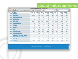 1000s	
  of	
  modules	
  and	
  themes
 