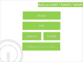 Built	
  on	
  LAMP	
  /	
  MAMP	
  /	
  WAMP


                 Drupal


                    PHP


Apache                             MySQL


Linux	
  (Windows	
  /	
  OS	
  X	
  /	
  Solaris)
 