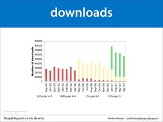 drupal: ligando os nos da rede
