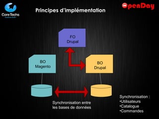 Principes d’implémentation FO Drupal BO Magento BO Drupal Synchronisation entre les bases de données Synchronisation :  Utilisateurs Catalogue Commandes 