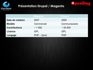Présentation Drupal / Magento Magento Drupal Date de création 2007 2000 Modèle Commercial Communautaire Contributions ~ 1 000 ~ 20 000 Licence GPL GPL Langage PHP – Zend PHP 