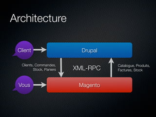 Architecture

 Client                      Drupal

  Clients, Commandes,                 Catalogue, Produits,
          Stock, Paniers   XML-RPC    Factures, Stock



 Vous                       Magento
 