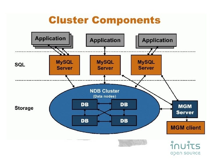 drupal mysql cluster mysql cluster