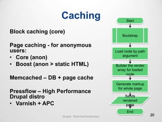 Drupal Overview For Techies | PPTX
