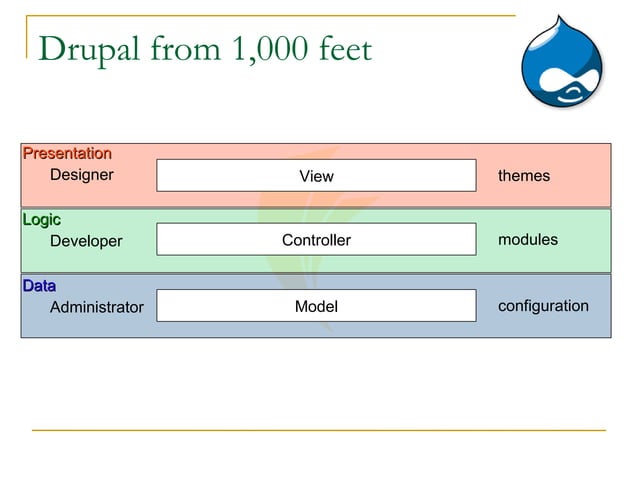 Drupal Overview Training Ppt Drupal Overview Training Ppt