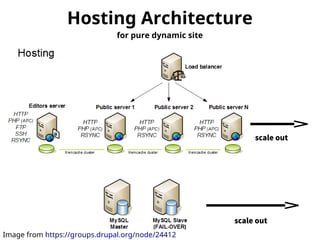 Hosting Architecture 
Image from https://groups.drupal.org/node/24412 
scale out 
scale out 
for pure dynamic site 
 