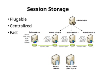 Session Storage 
●Plugable 
●Centralized 
●Fast 
 