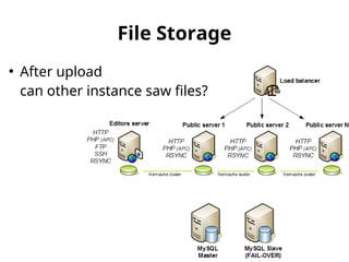 File Storage 
● After upload 
can other instance saw files? 
 
