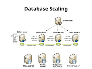 Database Scaling 
MongoDB? PostgreSQL? 
 