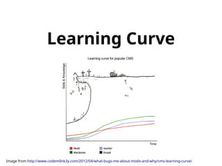 Learning Curve 
Image from http://www.codem0nk3y.com/2012/04/what-bugs-me-about-modx-and-why/cms-learning-curve/ 
 