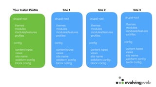 Your Install Proﬁle Site 1 Site 2 Site 3
drupal-root
themes
modules
modules/features
proﬁles
conﬁg
content types
views
site name
webform conﬁg
block conﬁg
drupal-root
themes
modules
modules/features
proﬁles
drupal-root
themes
modules
modules/features
proﬁles
drupal-root
themes
modules
modules/features
proﬁles
conﬁg
content types
views
site name
webform conﬁg
block conﬁg
conﬁg
content types
views
site name
webform conﬁg
block conﬁg
conﬁg
content types
views
site name
webform conﬁg
block conﬁg
 