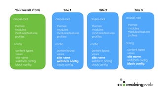 Your Install Proﬁle Site 1 Site 2 Site 3
drupal-root
themes
modules
modules/features
proﬁles
conﬁg
content types
views
site name
webform conﬁg
block conﬁg
drupal-root
themes
modules
modules/features
proﬁles
drupal-root
themes
modules
modules/features
proﬁles
drupal-root
themes
modules
modules/features
proﬁles
conﬁg
content types
views
site name
webform conﬁg
block conﬁg
conﬁg
content types
views
site name
webform conﬁg
block conﬁg
conﬁg
content types
views
site name
webform conﬁg
block conﬁg
 