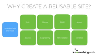 WHY CREATE A REUSABLE SITE?
Arts Library AlumniMusic
Science Engineering AthleticsAdministration
Your Reusable
Site Install
 