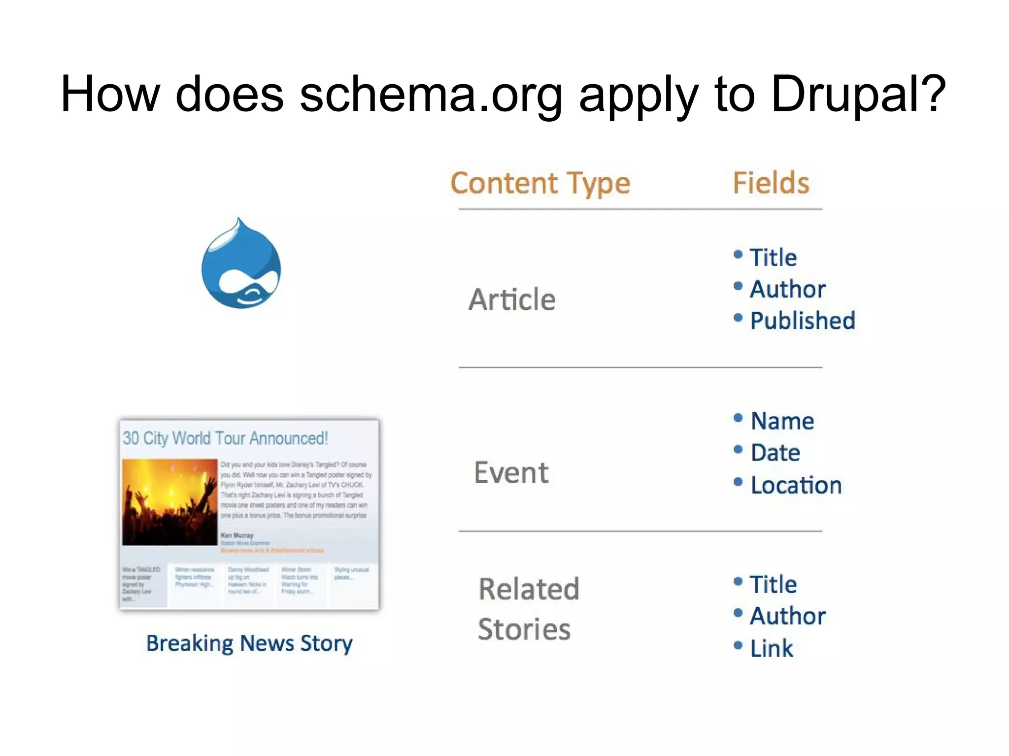 How does schema.org apply to Drupal?

 
