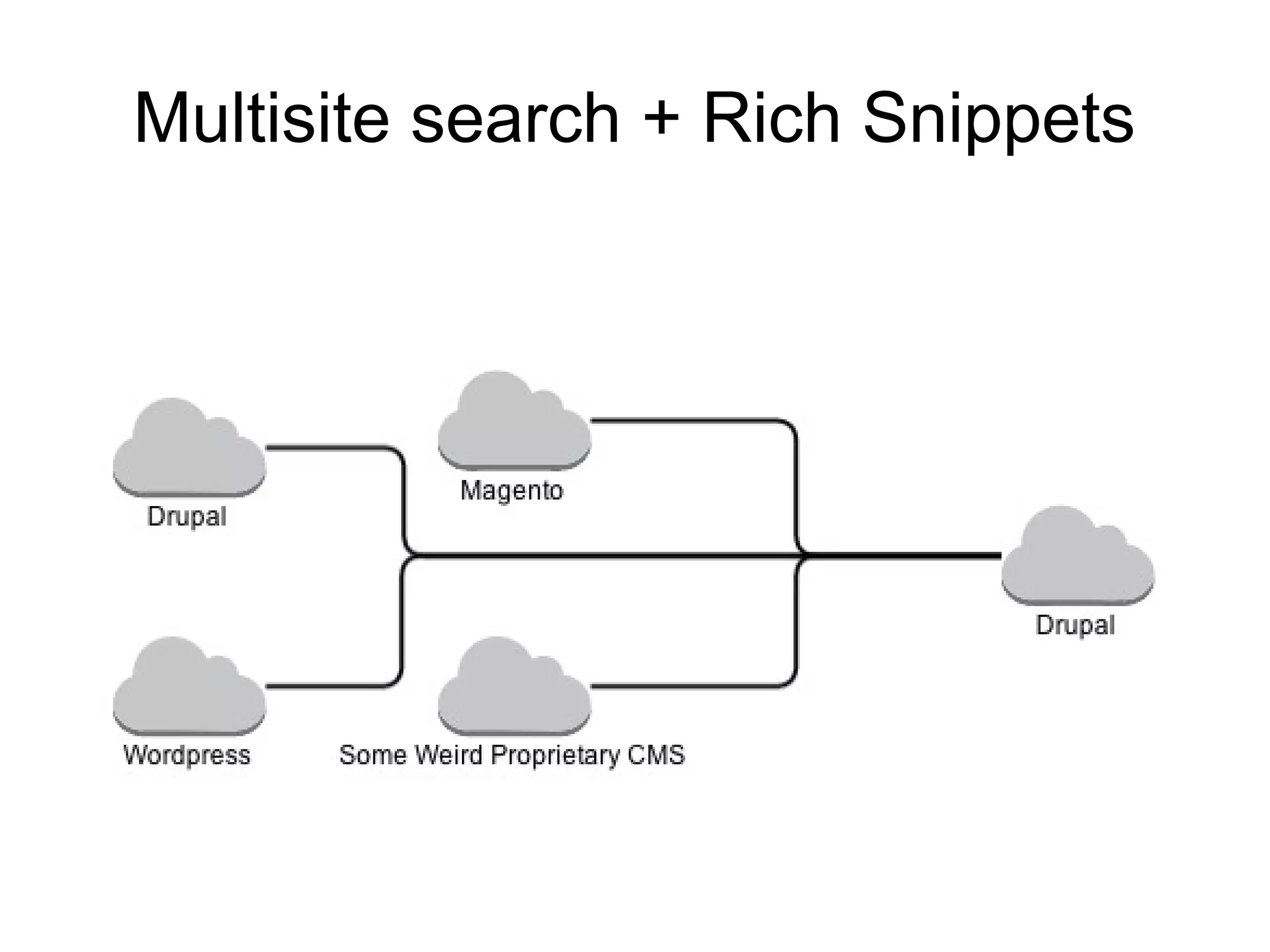 Multisite search + Rich Snippets

 