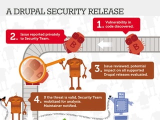 FROM REPORTED ISSUE TO SECURITY UPDATE
ADRUPALSECURITYRELEASE
 