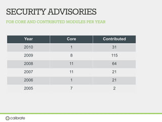 FOR CORE AND CONTRIBUTED MODULES PER YEAR
SECURITYADVISORIES
Year Core Contributed
2010 1 31
2009 8 115
2008 11 64
2007 11 21
2006 1 21
2005 7 2
 