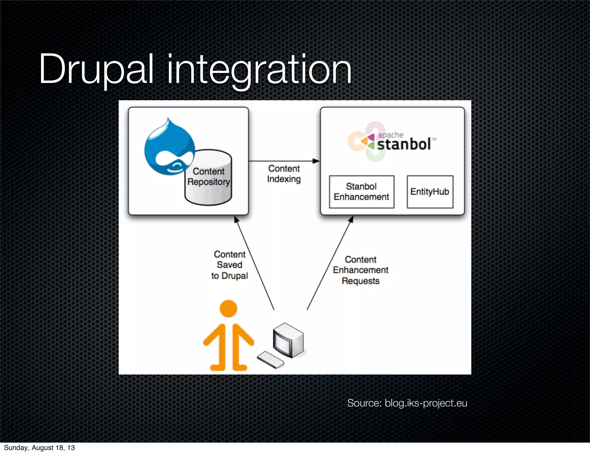 Drupal integration
Source: blog.iks-project.eu
Sunday, August 18, 13
 