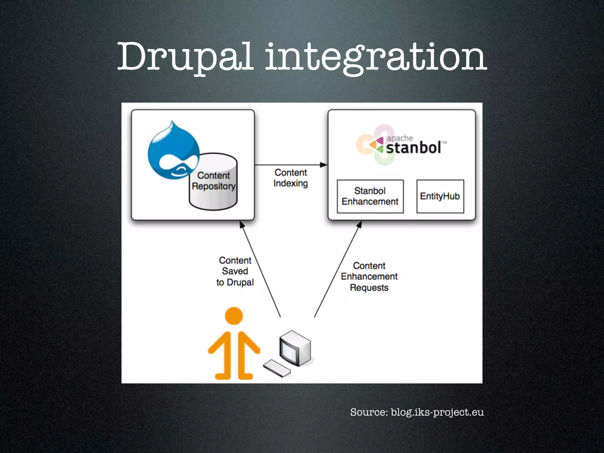 Drupal integration

Source: blog.iks-project.eu

 