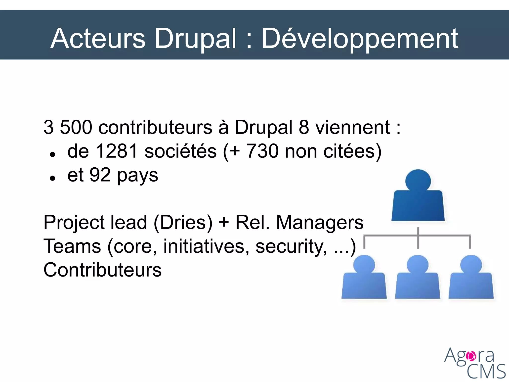 Acteurs Drupal : Développement
3 500 contributeurs à Drupal 8 viennent :
 de 1281 sociétés (+ 730 non citées)
 et 92 pays
Project lead (Dries) + Rel. Managers
Teams (core, initiatives, security, ...)
Contributeurs
 