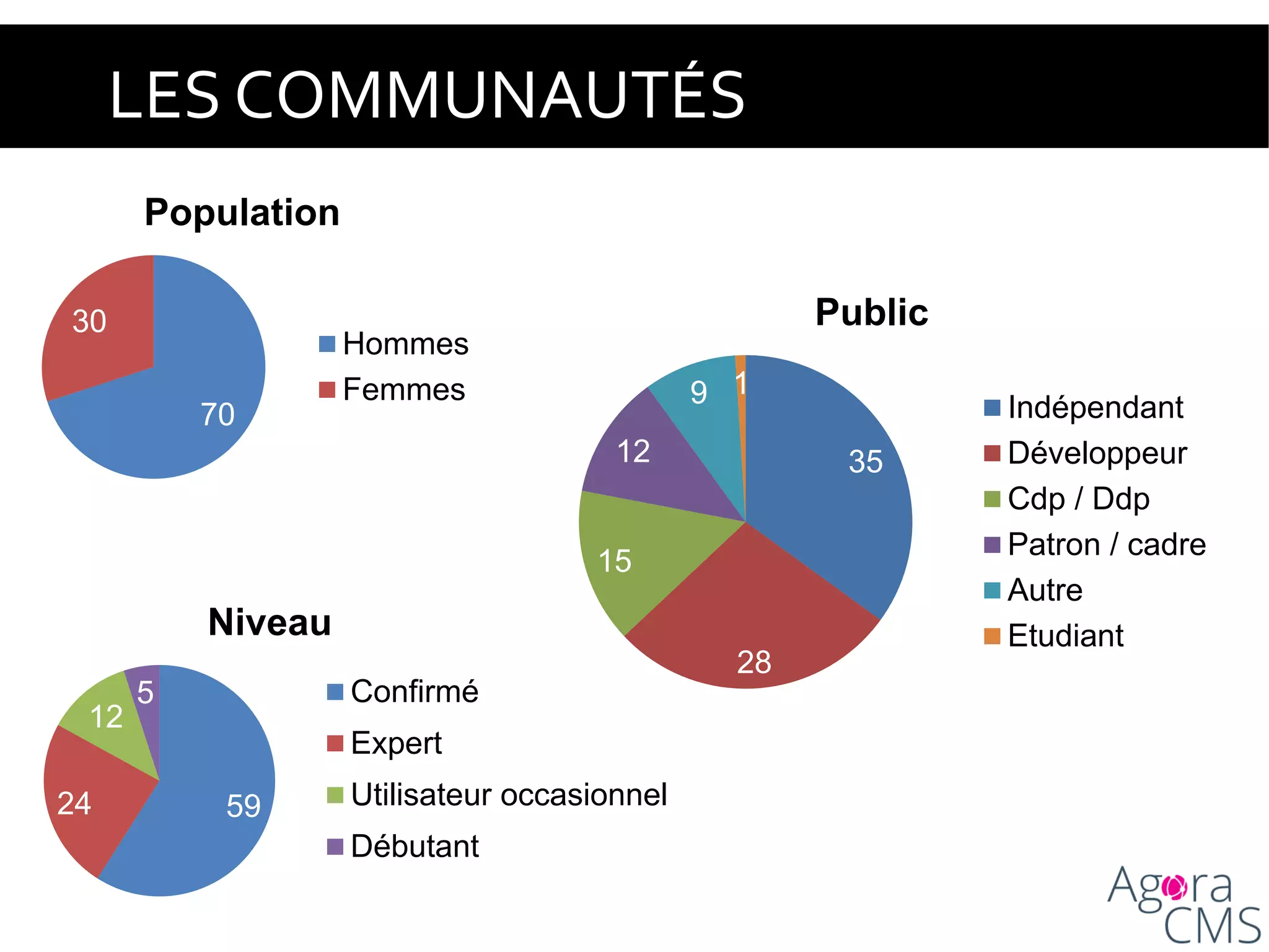 xLES COMMUNAUTÉS
70
30
Population
Hommes
Femmes
5924
12
5
Niveau
Confirmé
Expert
Utilisateur occasionnel
Débutant
35
28
15
12
9 1
Public
Indépendant
Développeur
Cdp / Ddp
Patron / cadre
Autre
Etudiant
 