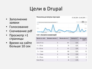 Цели в  Drupal Заполнение заявки Голосование Скачивание  pdf Просмотр  >1  страниц ы Время на сайте больше 10 сек 