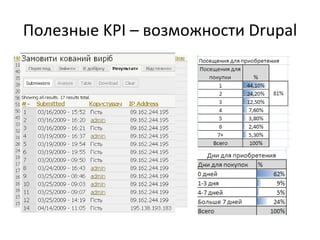 Полезные  KPI –  возможности  Drupal 