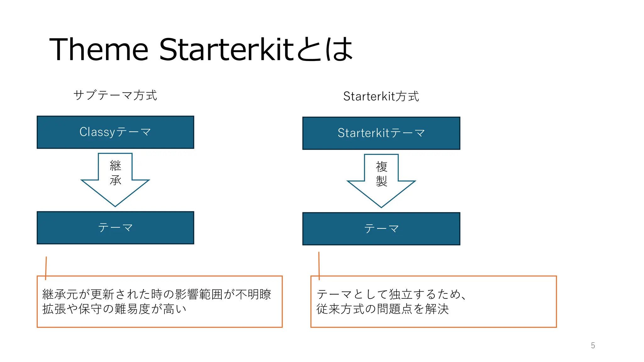 Theme Starterkitとは
Classyテーマ
継
承
テーマ
Starterkitテーマ
複
製
テーマ
継承元が更新された時の影響範囲が不明瞭
拡張や保守の難易度が高い
サブテーマ方式 Starterkit方式
テーマとして独立するため、
従来方式の問題点を解決
5
 