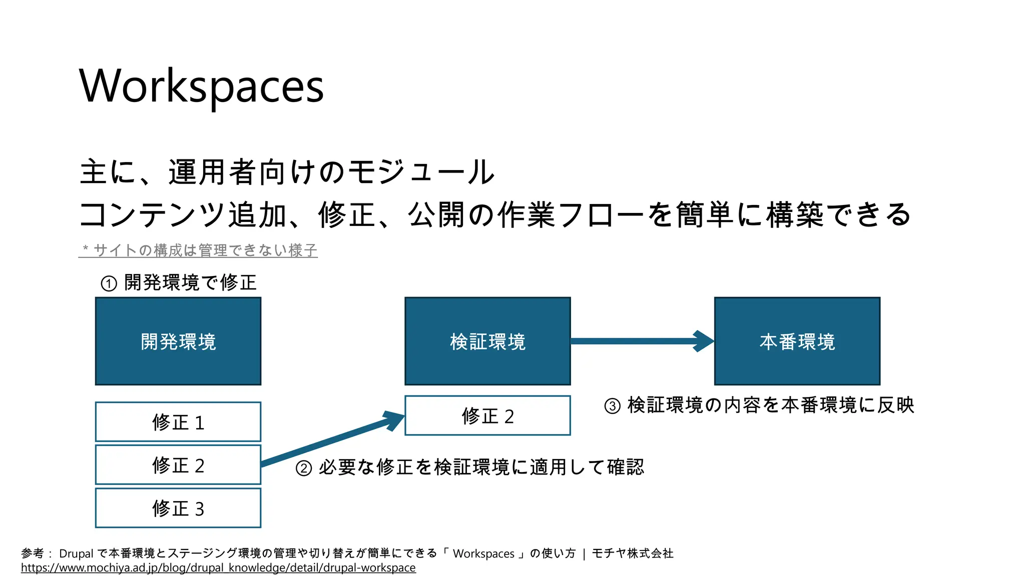Workspaces
主に、運用者向けのモジュール
コンテンツ追加、修正、公開の作業フローを簡単に構築できる
＊サイトの構成は管理できない様子
参考： Drupal で本番環境とステージング環境の管理や切り替えが簡単にできる「 Workspaces 」の使い方 | モチヤ株式会社
https://www.mochiya.ad.jp/blog/drupal_knowledge/detail/drupal-workspace
開発環境 検証環境 本番環境
修正 1
修正 2
修正 3
修正 2
① 開発環境で修正
② 必要な修正を検証環境に適用して確認
③ 検証環境の内容を本番環境に反映
 