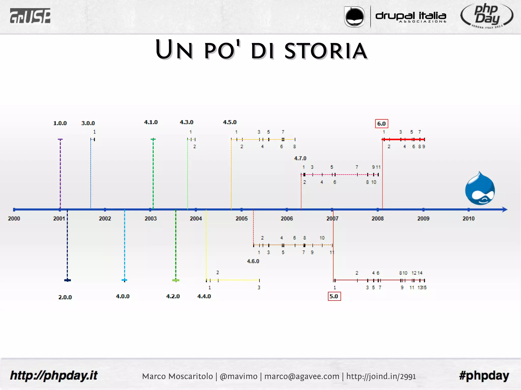 Un po' di storia




Marco Moscaritolo | @mavimo | marco@agavee.com | http://joind.in/2991
 