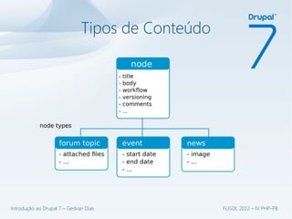 Tipos de Conteúdo




Introdução ao Drupal 7 – Gedvan Dias              FLISOL 2012 – IV PHP-PB
 