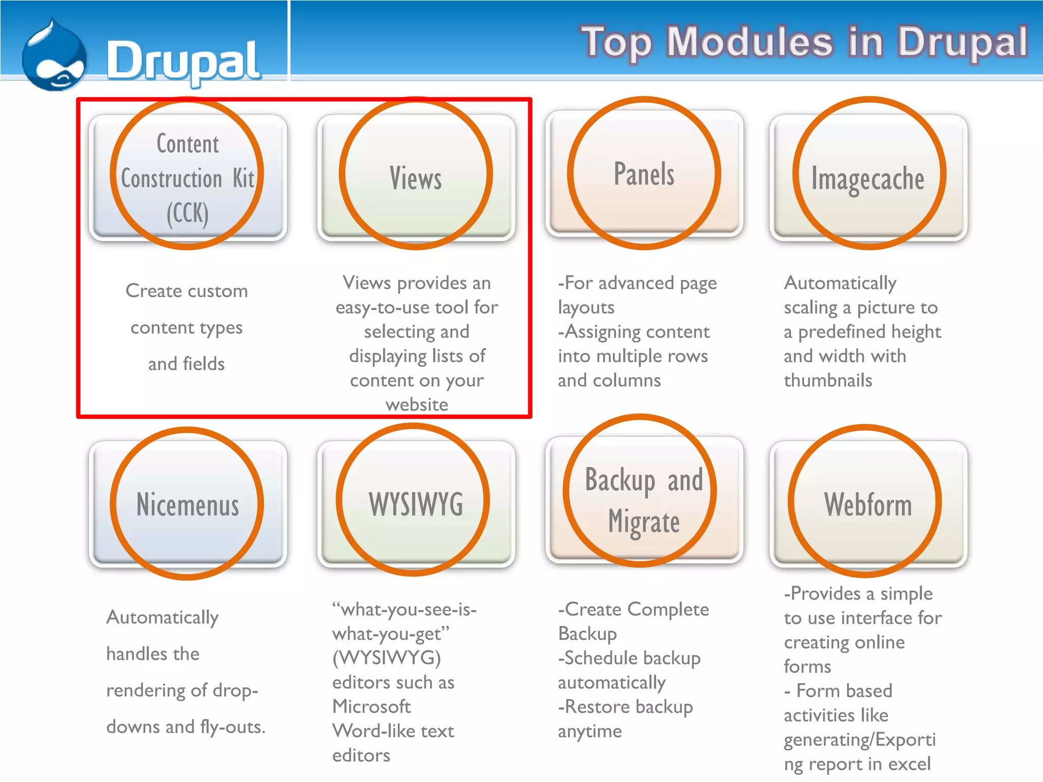 Content
Construction Kit
(CCK)
Views Panels Imagecache
Create custom
content types
and fields
Views provides an
easy-to-use tool for
selecting and
displaying lists of
content on your
website
-For advanced page
layouts
-Assigning content
into multiple rows
and columns
Automatically
scaling a picture to
a predefined height
and width with
thumbnails
Nicemenus WYSIWYG
Backup and
Migrate Webform
Automatically
handles the
rendering of drop-
downs and fly-outs.
“what-you-see-is-
what-you-get”
(WYSIWYG)
editors such as
Microsoft
Word-like text
editors
-Create Complete
Backup
-Schedule backup
automatically
-Restore backup
anytime
-Provides a simple
to use interface for
creating online
forms
- Form based
activities like
generating/Exporti
ng report in excel
 