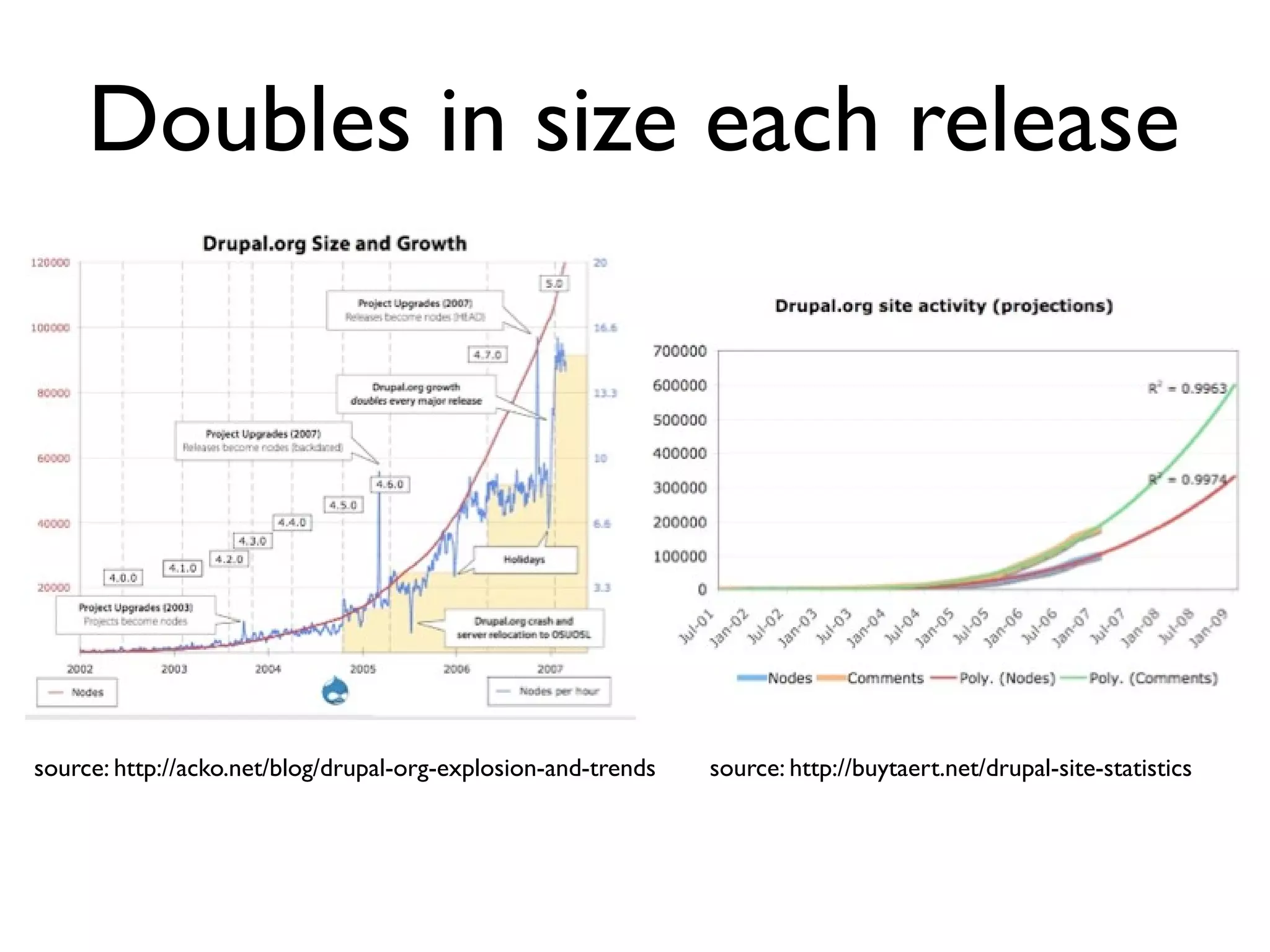 Doubles in size each release




source: http://acko.net/blog/drupal-org-explosion-and-trends   source: http://buytaert.net/drupal-site-statistics
 