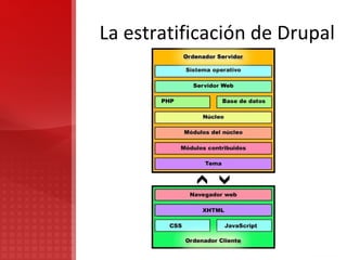 La estratificación de Drupal 
