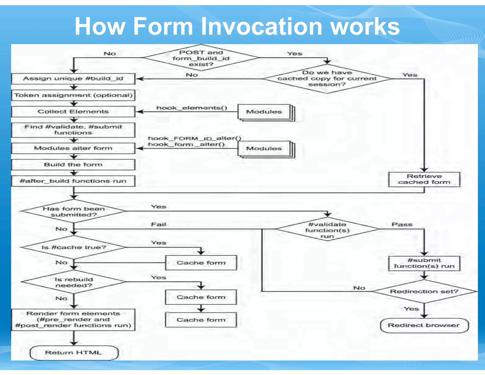 How Form Invocation works 
 