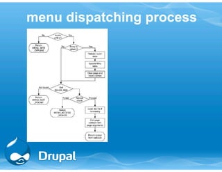 menu dispatching process 
 