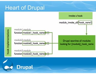Heart of Drupal 
 