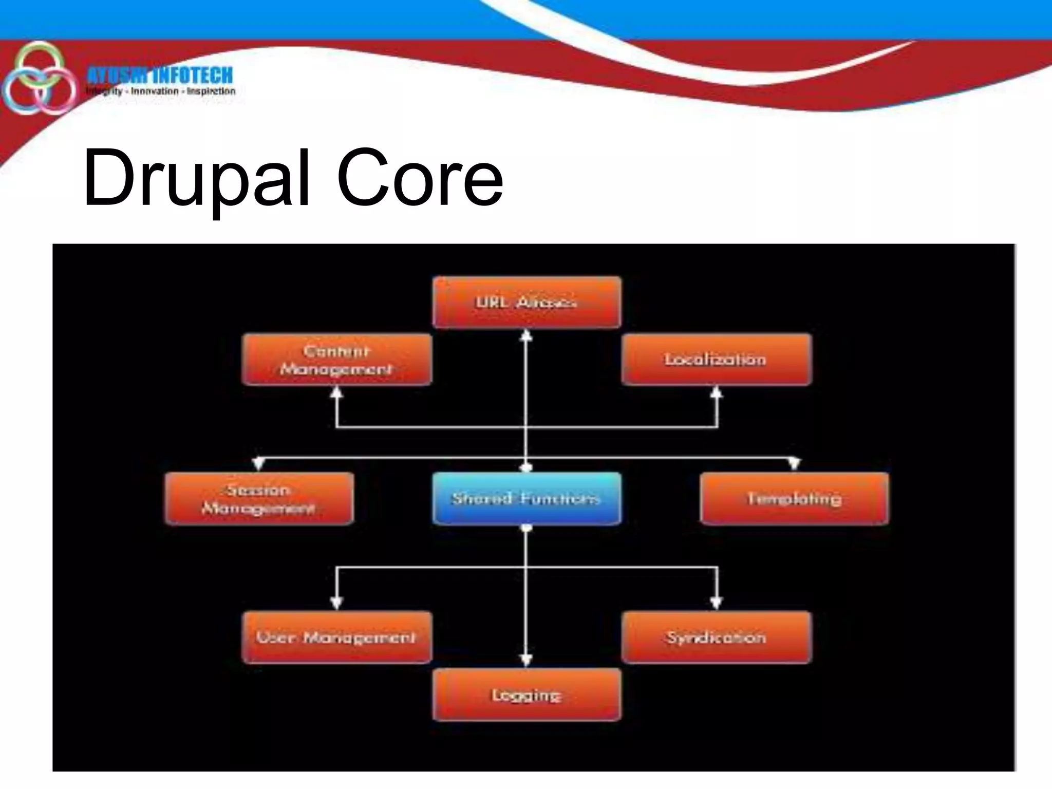 Drupal Core
 