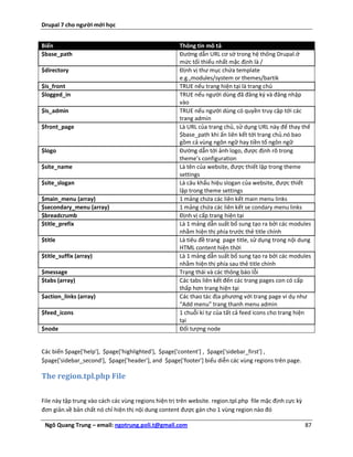 Drupal 7 cho người mới học


Biến                                                  Thông tin mô tả
$base_path                                            Đường dẫn URL cơ sở trong hệ thống Drupal.ở
                                                      mức tối thiểu nhất mặc định là /
$directory                                            Định vị thư mục chứa template
                                                      e.g.,modules/system or themes/bartik
$is_front                                             TRUE nếu trang hiện tại là trang chủ
$logged_in                                            TRUE nếu người dùng đã đăng ký và đăng nhập
                                                      vào
$is_admin                                             TRUE nếu người dùng có quyền truy cập tới các
                                                      trang admin
$front_page                                           Là URL của trang chủ, sử dụng URL này để thay thế
                                                      $base_path khi ấn liên kết tới trang chủ.nó bao
                                                      gồm cả vùng ngôn ngữ hay tiền tố ngôn ngữ
$logo                                                 Đường dẫn tới ảnh logo, được định rõ trong
                                                      theme’s configuration
$site_name                                            Là tên của website, được thiết lập trong theme
                                                      settings
$site_slogan                                          Là câu khẩu hiệu slogan của website, được thiết
                                                      lập trong theme settings
$main_menu (array)                                    1 mảng chứa các liên kết main menu links
$secondary_menu (array)                               1 mảng chứa các liên kết se condary menu links
$breadcrumb                                           Định vị cấp trang hiện tại
$title_prefix                                         Là 1 mảng dẫn suất bổ sung tạo ra bởi các modules
                                                      nhằm hiện thị phía trước thẻ title chính
$title                                                Là tiêu đề trang page title, sử dụng trong nội dung
                                                      HTML content hiện thời
$title_suffix (array)                                 Là 1 mảng dẫn suất bổ sung tạo ra bởi các modules
                                                      nhằm hiện thị phía sau thẻ title chính
$message                                              Trạng thái và các thông báo lỗi
$tabs (array)                                         Các tabs liên kết đến các trang pages con có cấp
                                                      thấp hơn trang hiện tại
$action_links (array)                                 Các thao tác địa phương với trang page ví dụ như
                                                      “Add menu” trang thanh menu admin
$feed_icons                                           1 chuỗi kí tự của tất cả feed icons cho trang hiện
                                                      tại
$node                                                 Đối tượng node


Các biến $page['help'], $page['highlighted'], $page['content'] , $page['sidebar_first'] ,
$page['sidebar_second'], $page['header'], and $page['footer'] biểu diễn các vùng regions trên page.

The region.tpl.php File

File này tập trung vào cách các vùng regions hiện trị trên website. region.tpl.php file mặc định cực kỳ
đơn giản.về bản chất nó chỉ hiện thị nội dung content được gán cho 1 vùng region nào đó

 Ngô Quang Trung – email: ngotrung.poli.t@gmail.com                                                       87
 
