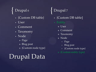 { Drupal      6                { Drupal      7

     {Custom DB table}            {Custom DB table]
     User                         Entity
     Comment                          User
                                       Comment
     Taxonomy
                                       Taxonomy
     Node
                                       Node
         Page                             Page
         Blog post                        Blog post
         {Custom node type}               {Custom node type}
                                       {Custom entity type}

Drupal Data
 